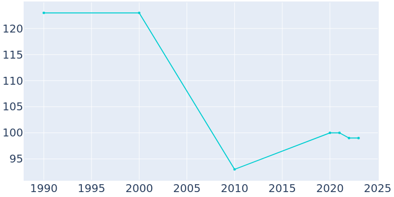 Population Graph For Comstock, 1990 - 2022