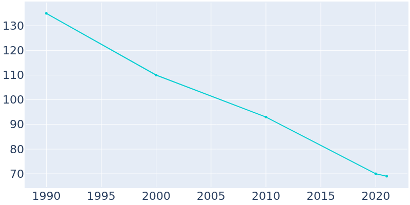 Population Graph For Comstock, 1990 - 2022