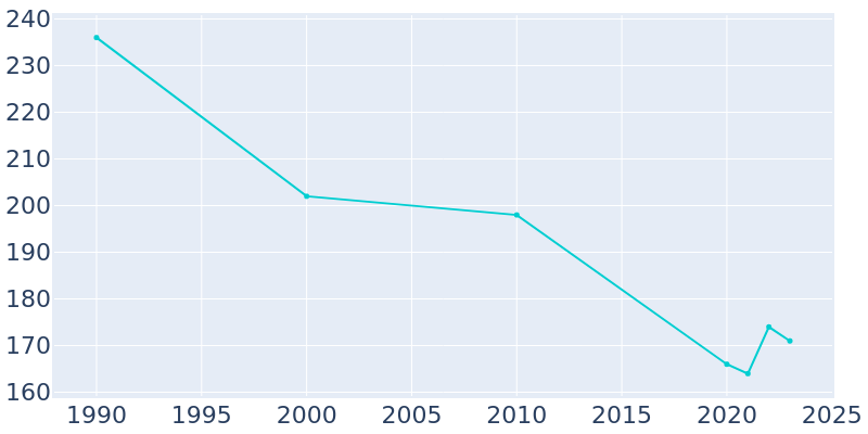 Population Graph For Conception Junction, 1990 - 2022