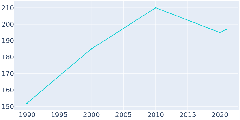 Population Graph For Conconully, 1990 - 2022