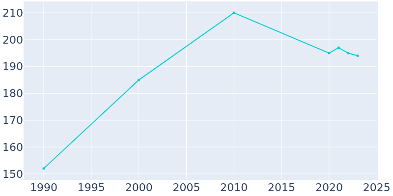 Population Graph For Conconully, 1990 - 2022