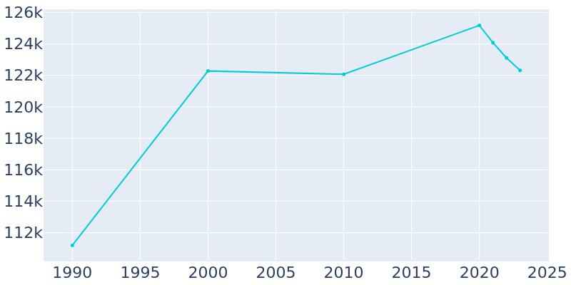 Population Graph For Concord, 1990 - 2022