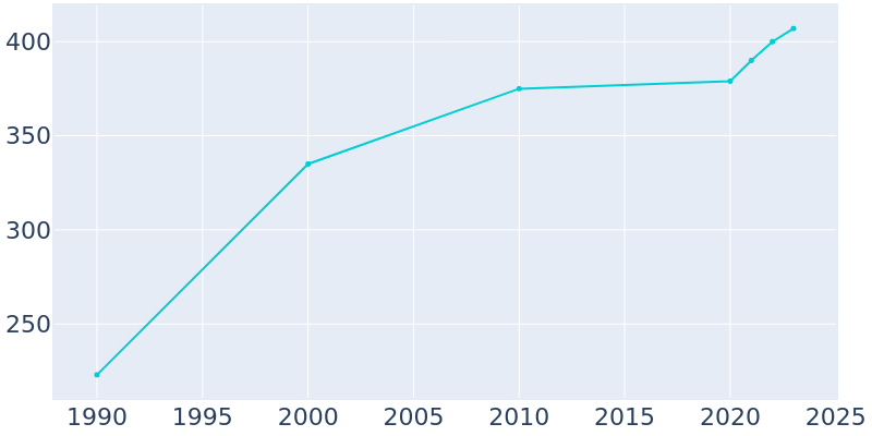 Population Graph For Concord, 1990 - 2022