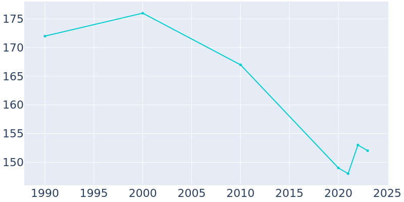 Population Graph For Concord, 1990 - 2022