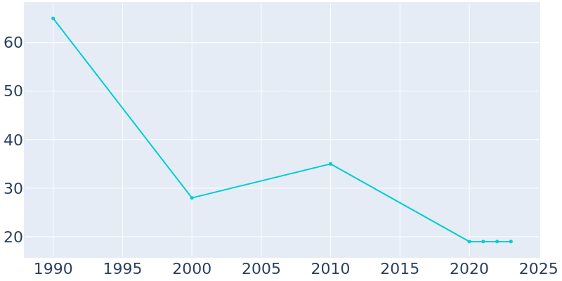 Population Graph For Concord, 1990 - 2022