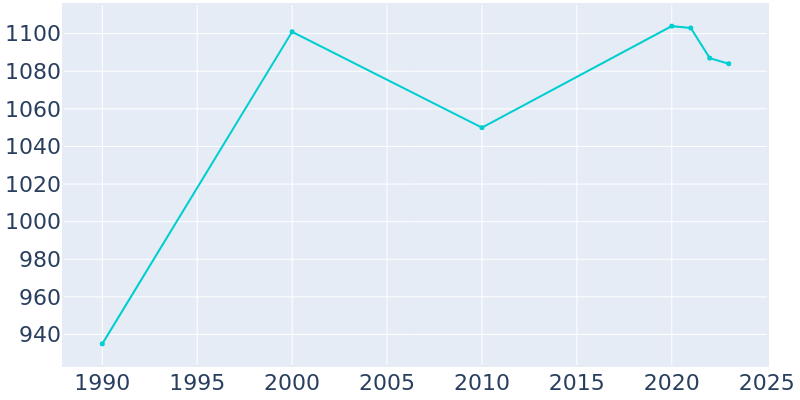 Population Graph For Concord, 1990 - 2022