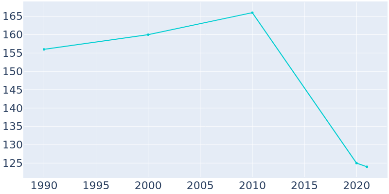 Population Graph For Concord, 1990 - 2022