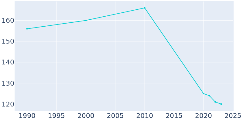 Population Graph For Concord, 1990 - 2022