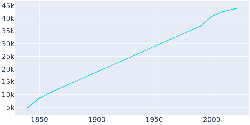 Population Graph For Concord, 1840 - 2022
