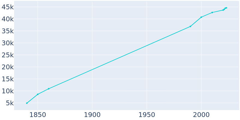 Population Graph For Concord, 1840 - 2022