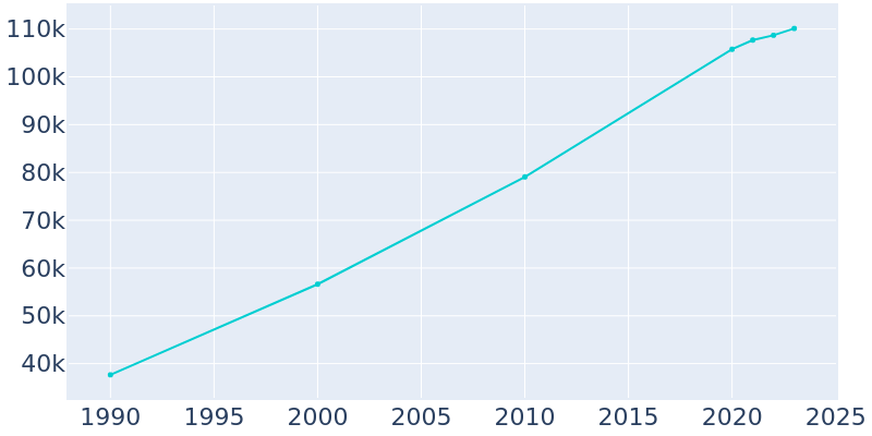 Population Graph For Concord, 1990 - 2022