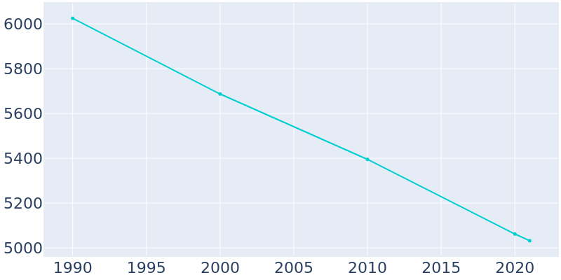 Population Graph For Concordia, 1990 - 2022