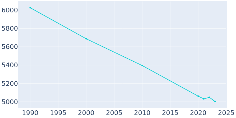 Population Graph For Concordia, 1990 - 2022