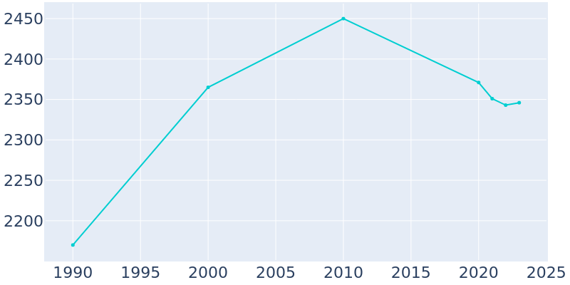 Population Graph For Concordia, 1990 - 2022