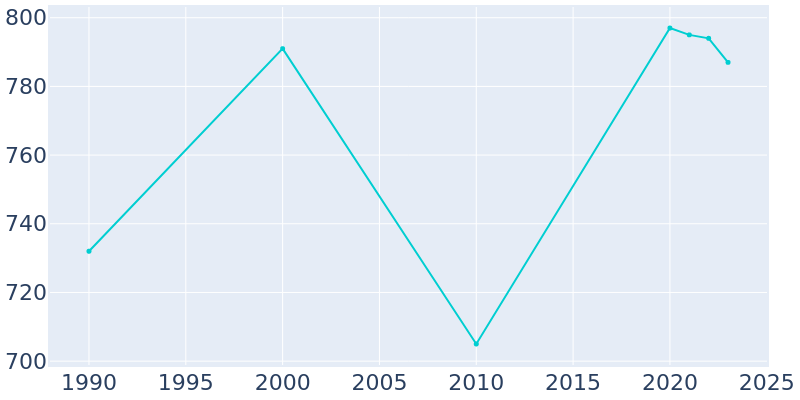 Population Graph For Concrete, 1990 - 2022