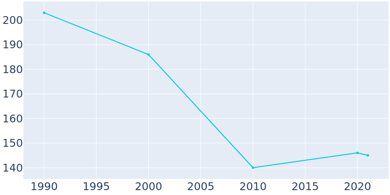 Population Graph For Conde, 1990 - 2022