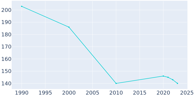 Population Graph For Conde, 1990 - 2022