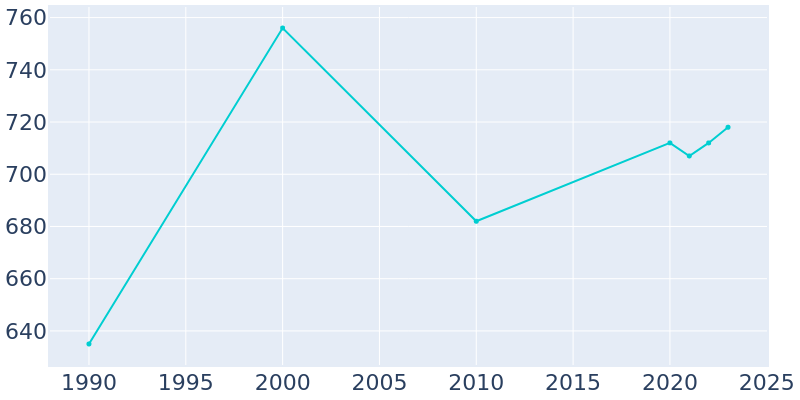 Population Graph For Condon, 1990 - 2022