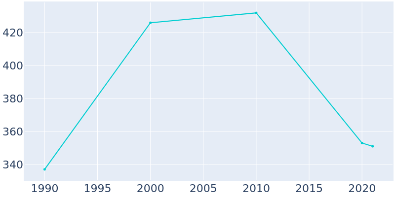 Population Graph For Conesville, 1990 - 2022