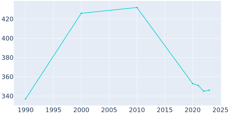 Population Graph For Conesville, 1990 - 2022