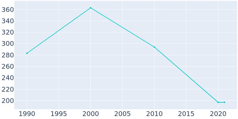 Population Graph For Conetoe, 1990 - 2022