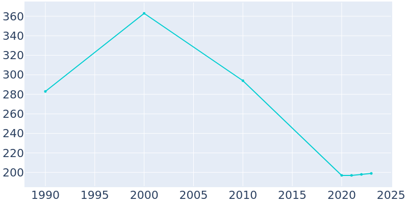 Population Graph For Conetoe, 1990 - 2022