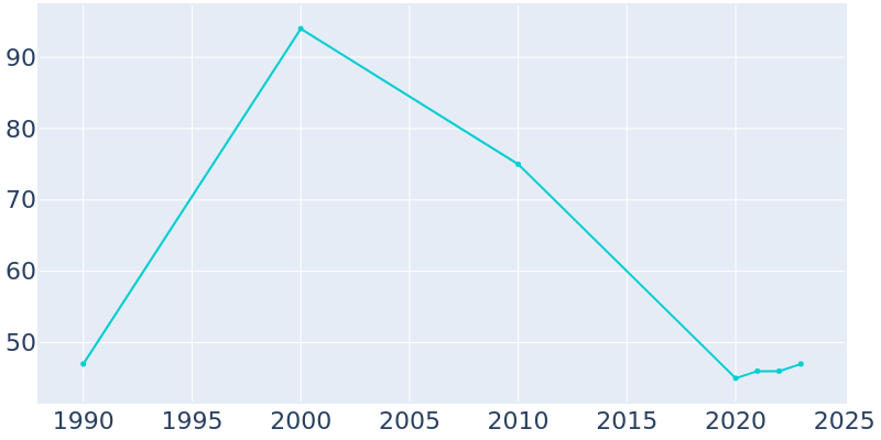 Population Graph For Coney Island, 1990 - 2022