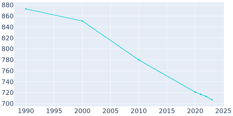 Population Graph For Confluence, 1990 - 2022