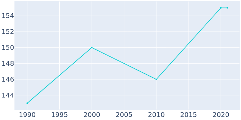 Population Graph For Conger, 1990 - 2022