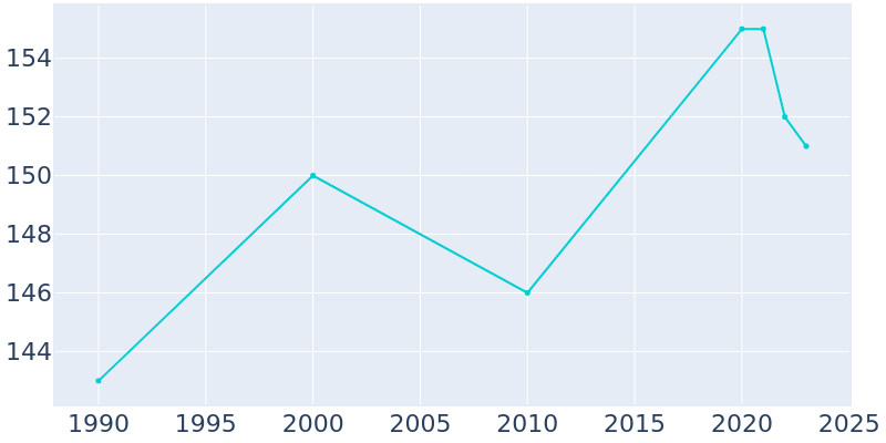 Population Graph For Conger, 1990 - 2022