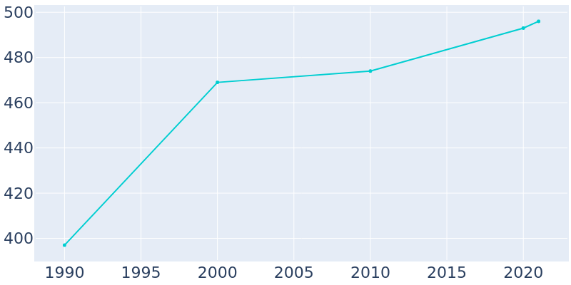 Population Graph For Congerville, 1990 - 2022