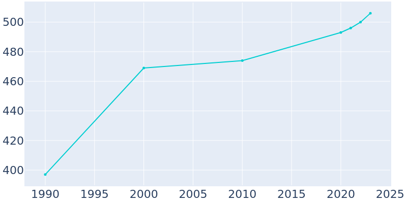 Population Graph For Congerville, 1990 - 2022