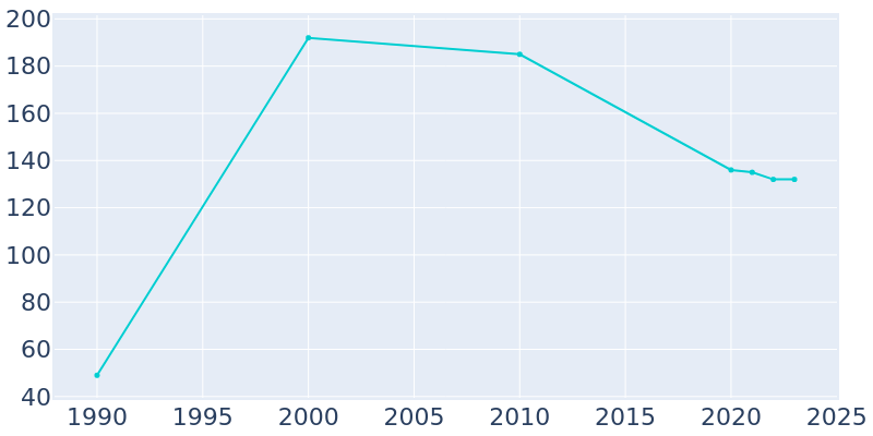 Population Graph For Congress, 1990 - 2022