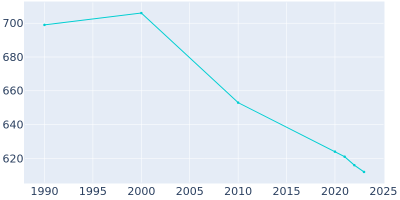 Population Graph For Conneaut Lake, 1990 - 2022