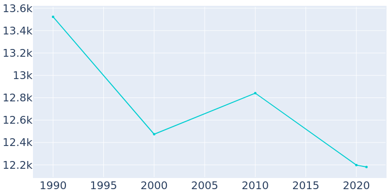 Population Graph For Conneaut, 1990 - 2022