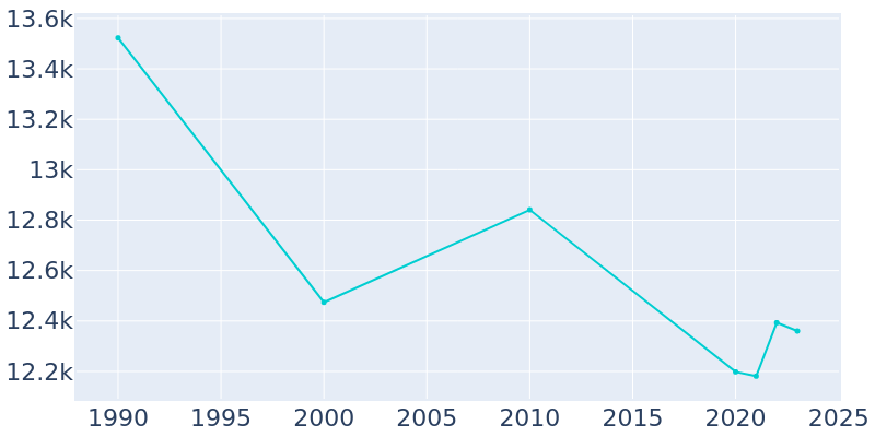 Population Graph For Conneaut, 1990 - 2022