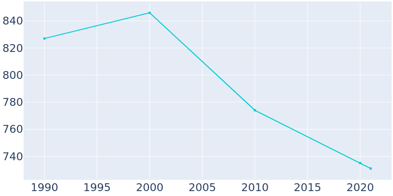 Population Graph For Conneautville, 1990 - 2022