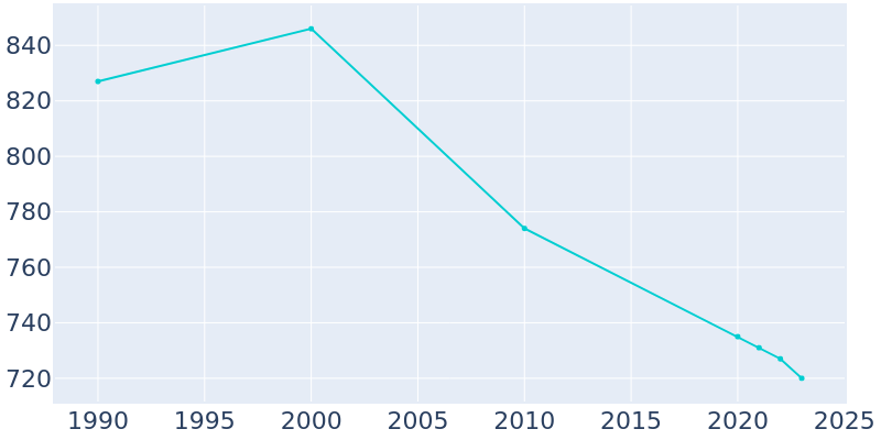 Population Graph For Conneautville, 1990 - 2022