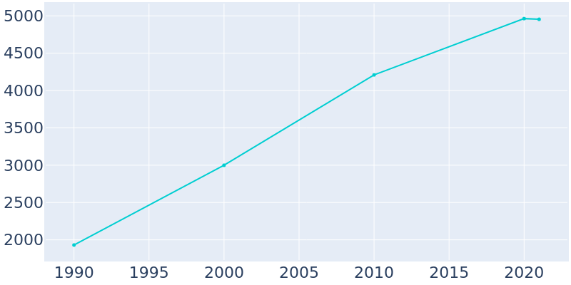 Population Graph For Connell, 1990 - 2022