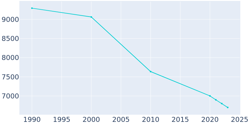 Population Graph For Connellsville, 1990 - 2022