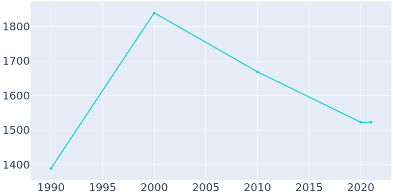 Population Graph For Connelly Springs, 1990 - 2022