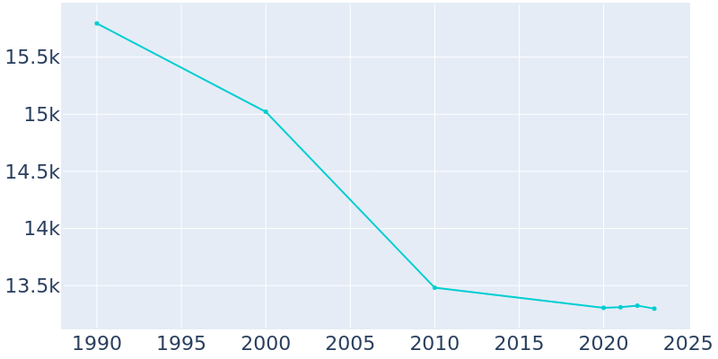 Population Graph For Connersville, 1990 - 2022