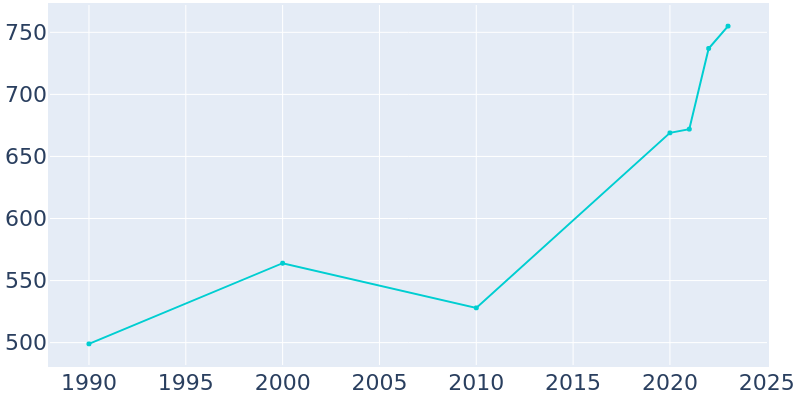 Population Graph For Connoquenessing, 1990 - 2022