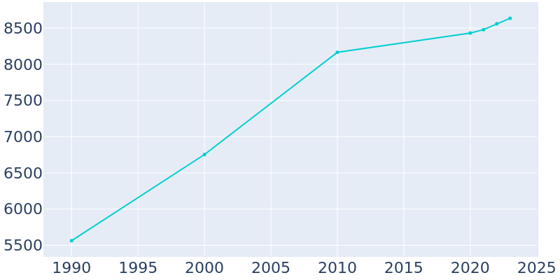 Population Graph For Conover, 1990 - 2022