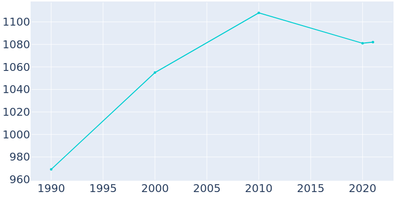 Population Graph For Conrad, 1990 - 2022