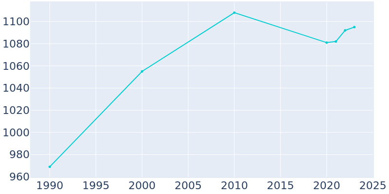 Population Graph For Conrad, 1990 - 2022