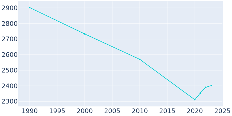 Population Graph For Conrad, 1990 - 2022