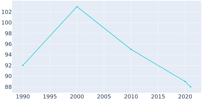 Population Graph For Conrath, 1990 - 2022