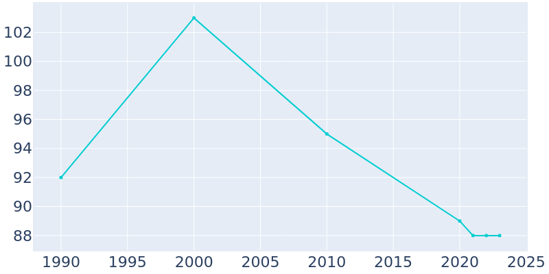 Population Graph For Conrath, 1990 - 2022