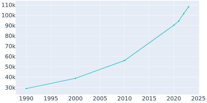 Population Graph For Conroe, 1990 - 2022